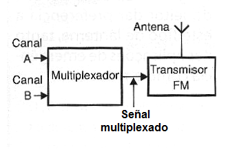 Figura 230 – El sistema FM  multiplexado estéreo 

