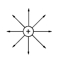 Figura 232 – Una carga eléctrica en reposo crea un campo eléctrico
