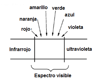 Figura 235 – El espectro visible
