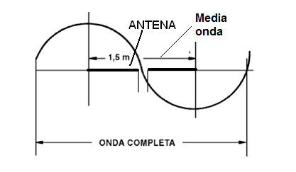 Figura 237 – Las dimensiones de una antena son dadas por la longitud de onda de la señal que debe ser recibida
