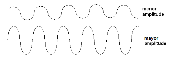 Figura 239 – Diferentes amplitudes, pero las ondas de la misma frecuencia
