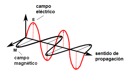 Figura 240 – Los campos eléctricos y magnéticos están avanzando a un pariente a otro
