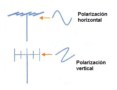 Figura 241 - las varillas están en la posición determinada por la polarización del campo onda entrante 
