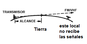 Figura 246- el alcance de las señales de TV y FM está limitada por la curvatura de la tierra

