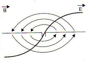 Figura 249 – Campos de una antena 
