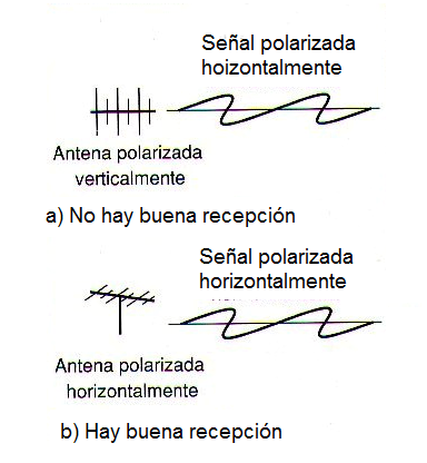 Figura 264 - La antena debe ser polarizado según la señal que debe ser recibida
