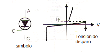 Símbolo y curva característica de un SCR (Diodo Controlado de Silicio)
