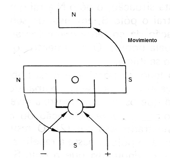 Figura 6 – Continuando el Movimiento
