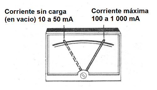    Figura 2 - corriente del motor 
