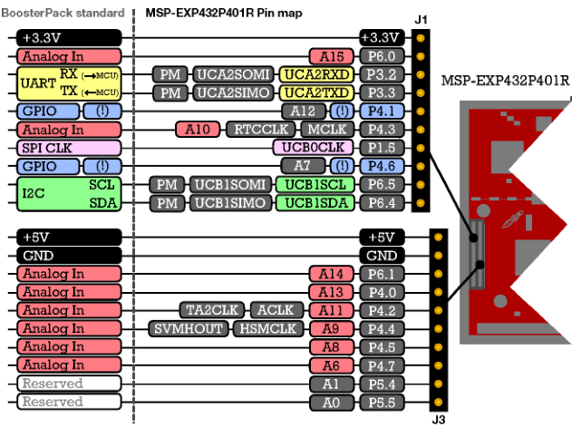 Figura 7. Mapa de pines de los conectores J1 y J3 del kit MSP-EXP432P401R
