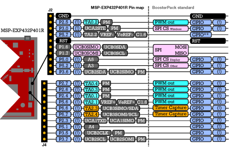Figura 8. Mapa de pines de los conectores J2 y J4 del kit MSP-EXP432P401R
