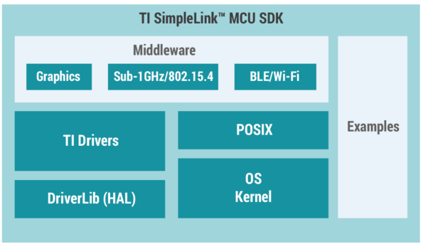 Figura 10. Componentes del SDK SimpleLink
