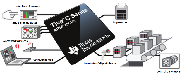 Figura 1. Serie de Microcontrolador TIVA C  TM4C12x 
