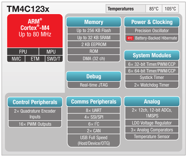 Figura 2 .Diagrama de componentes del microcontrolador TM4C123GH6PM
