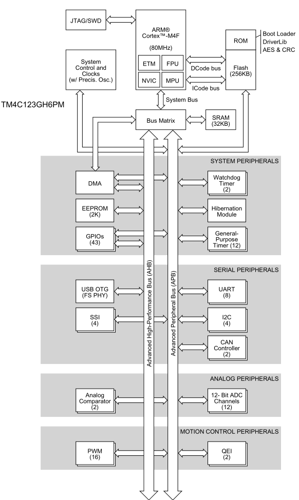 Figura 3.Diagrama  en bloques del microcontrolador TM4C123GH6PM 
