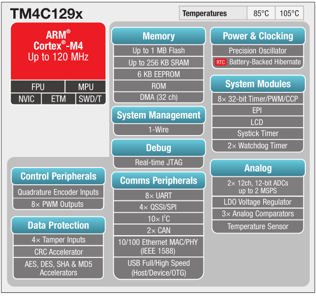 Figura 9. Diagrama en bloques de microcontrolador ARM TM4C129x
