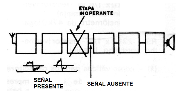 Figura 2 - Interrupción de la señal
