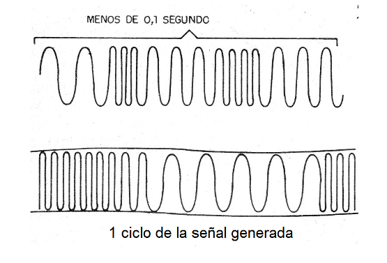 Figura 2 - Tiempos y formas de señal
