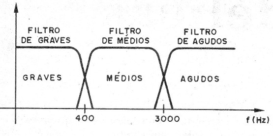     Figura 2 - La separación de las bandas de graves, medios y agudos
