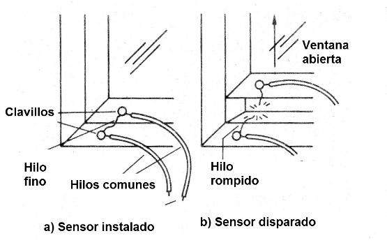 Figura 3 - El sensor de hilo fino
