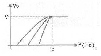 Figura 1 - Curvas típicas de los filtros pasa - altas.
