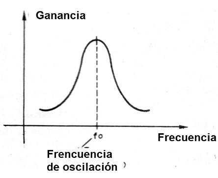 Figura 5 - La sintonía de un oscilador
