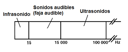 Figura 1 – El espectro de las frecuencias de audio
