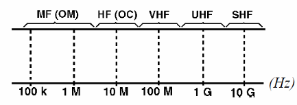   Figura 2 – El espectro  de radio frecuencias 
