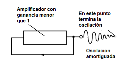 Figura 4 – Produciendo una oscilación amortiguada
