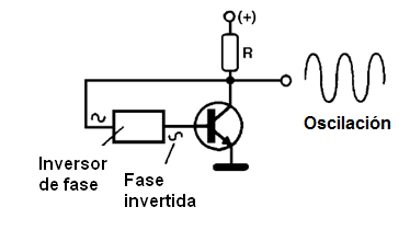 Figura 6 - En esta configuración para haber oscilación, es necesario invertir la etapa de la señal
