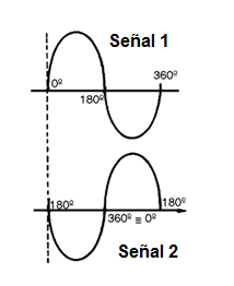 Figura 22 - Señales en oposición de fase
