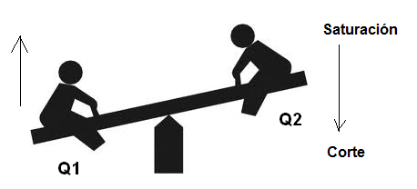 Figura 25 – Podemos comparar el funcionamiento de astable a un balancín 
