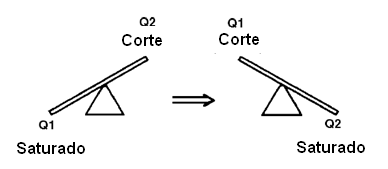 Figura 26 – El cambio de estado  de los transistores
