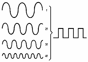 Figura 33 - sintetizando una señal rectangular a partir de señales sinusoidales

