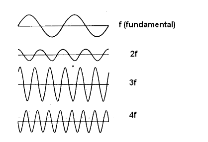 Figura 34 – Señal  fundamental y armónicas 
