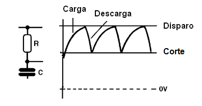 Figura 36 - Forma de onda diente de sierra del oscilador de relajación 
