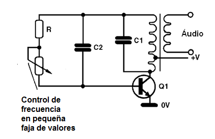 Figura 40 – Cambiando la frecuencia de un oscilador Hartley a través de la polarización
