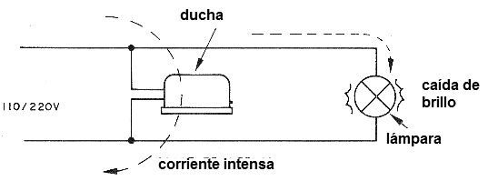 Figura 6 – Caída de tensión causada por el accionamiento de un dispositivo de alto consumo
