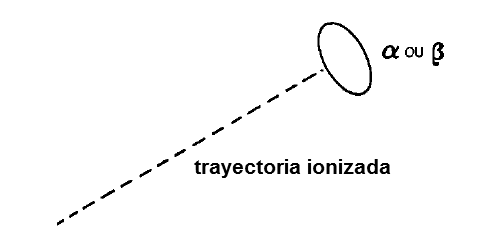 Figura 15 -   Las partículas alfa y beta, dejan un rastro de ionización en su pasaje.
