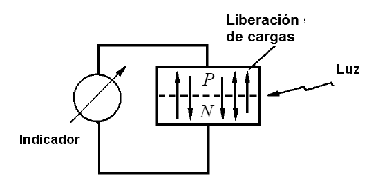 Figura 21 – La luz libera a los portadores de carga en una juntura de semiconductores
