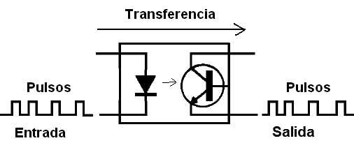 Figura 37 – Transferencia de señal con un acoplador óptico o acoplador opto
