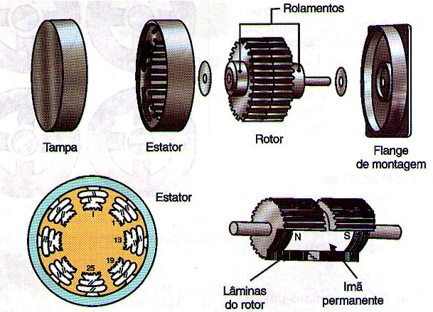 Figura 49 – Un motor de paso cortante
