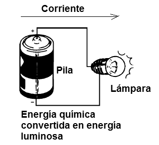 Figura 1  -   Ejemplo de conversión de energía
