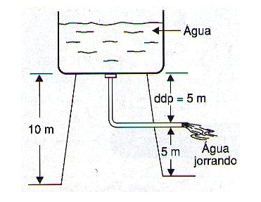 Figura 4 – Analogía hidráulica
