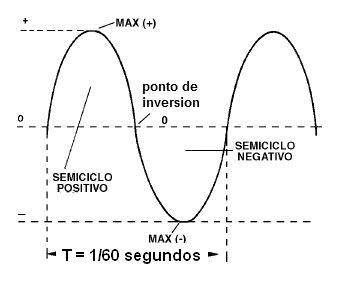 Figura 11 – La corriente alterna de 60 Hz tiene un periodo de 1/60 segundos
