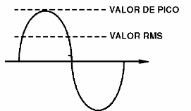 Figura 10 – Valor máximo y RMS de una señal sinusoidal
