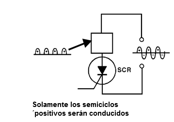 Figura 24 – Conducción de medio de los semiciclos
