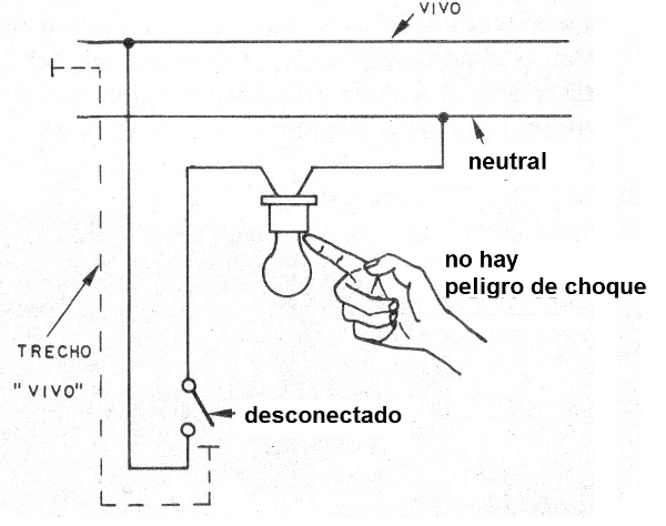 Figura 2 - El interruptor debe interrumpir el polo vivo de la red
