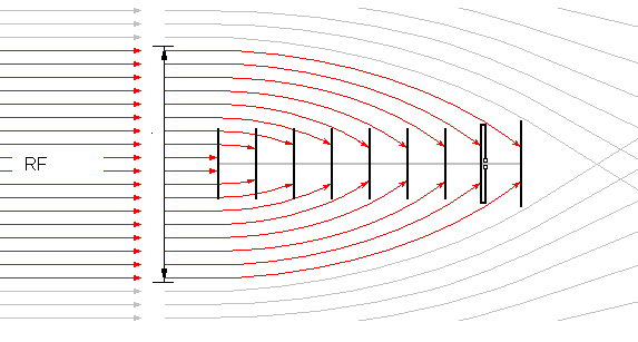 Figura 6 - No toda la energía puede ser captada por una antena, como sugiere la figura
