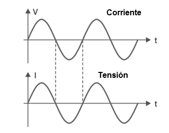 Figura 1- Corriente y tensión en fase
